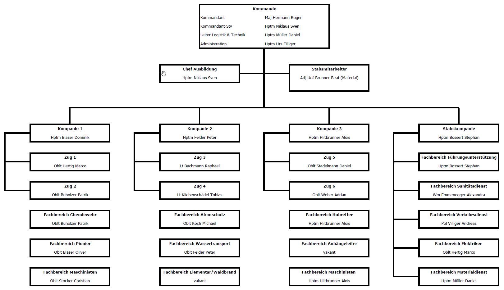 Organigramm der Feuerwehr Emmen